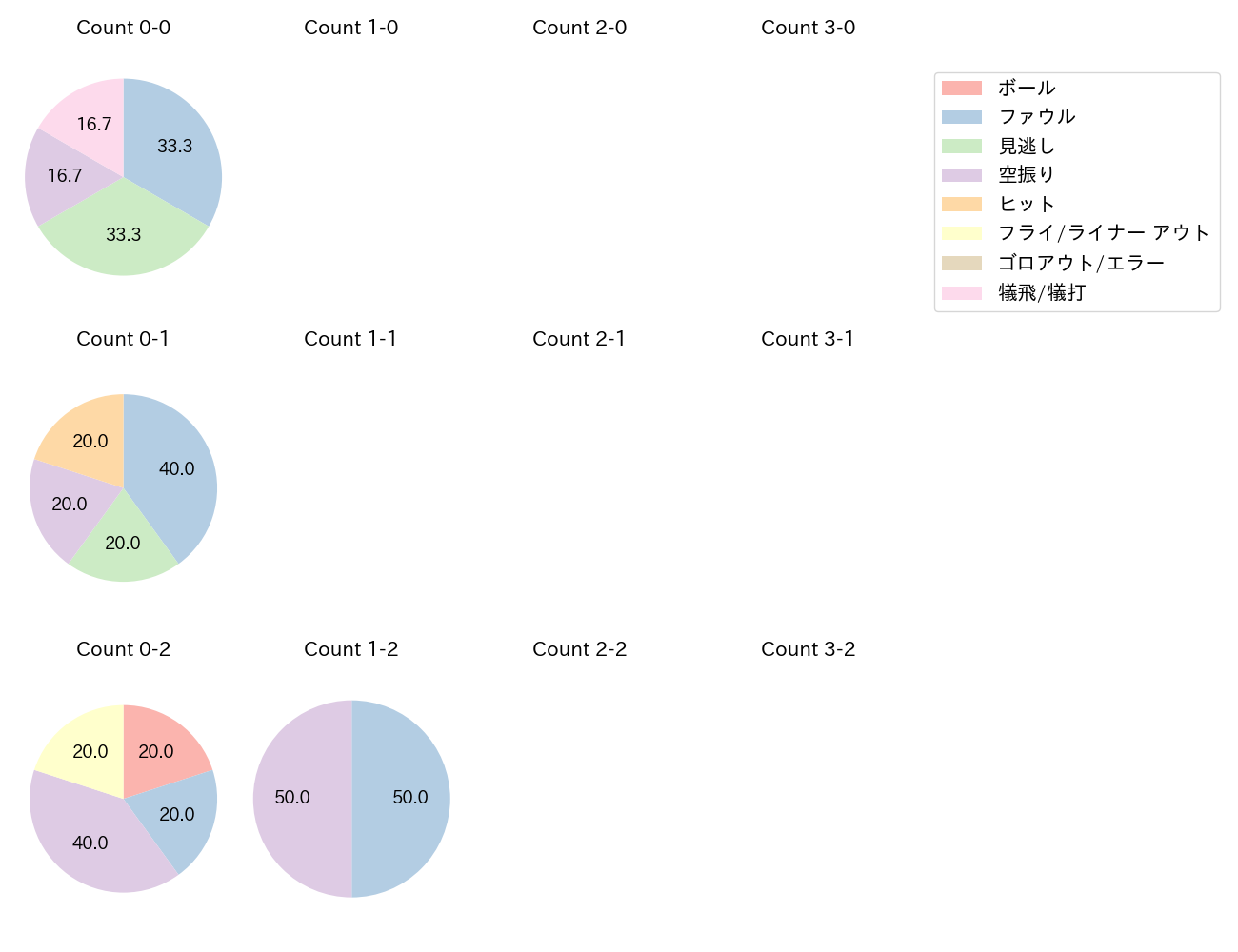 マラーの球数分布(2025年9月)
