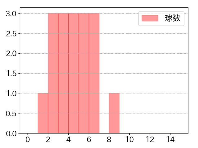 ロドリゲスの球数分布(2025年9月)