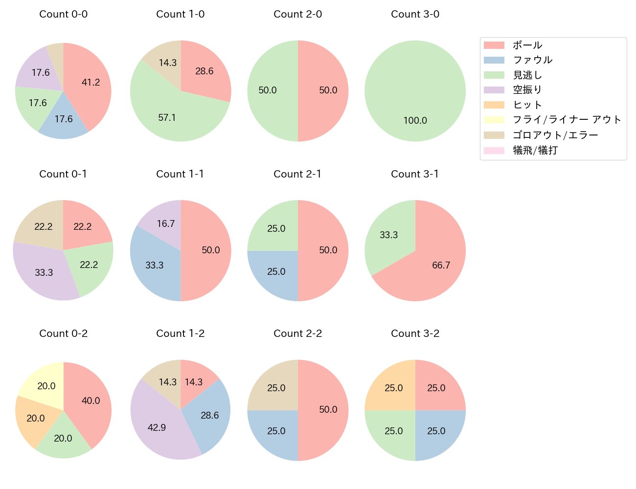 ロドリゲスの球数分布(2025年9月)