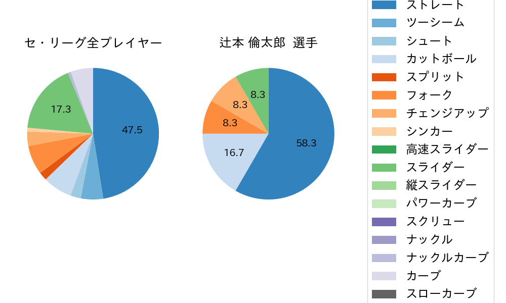 辻本 倫太郎の球種割合(2025年10月)
