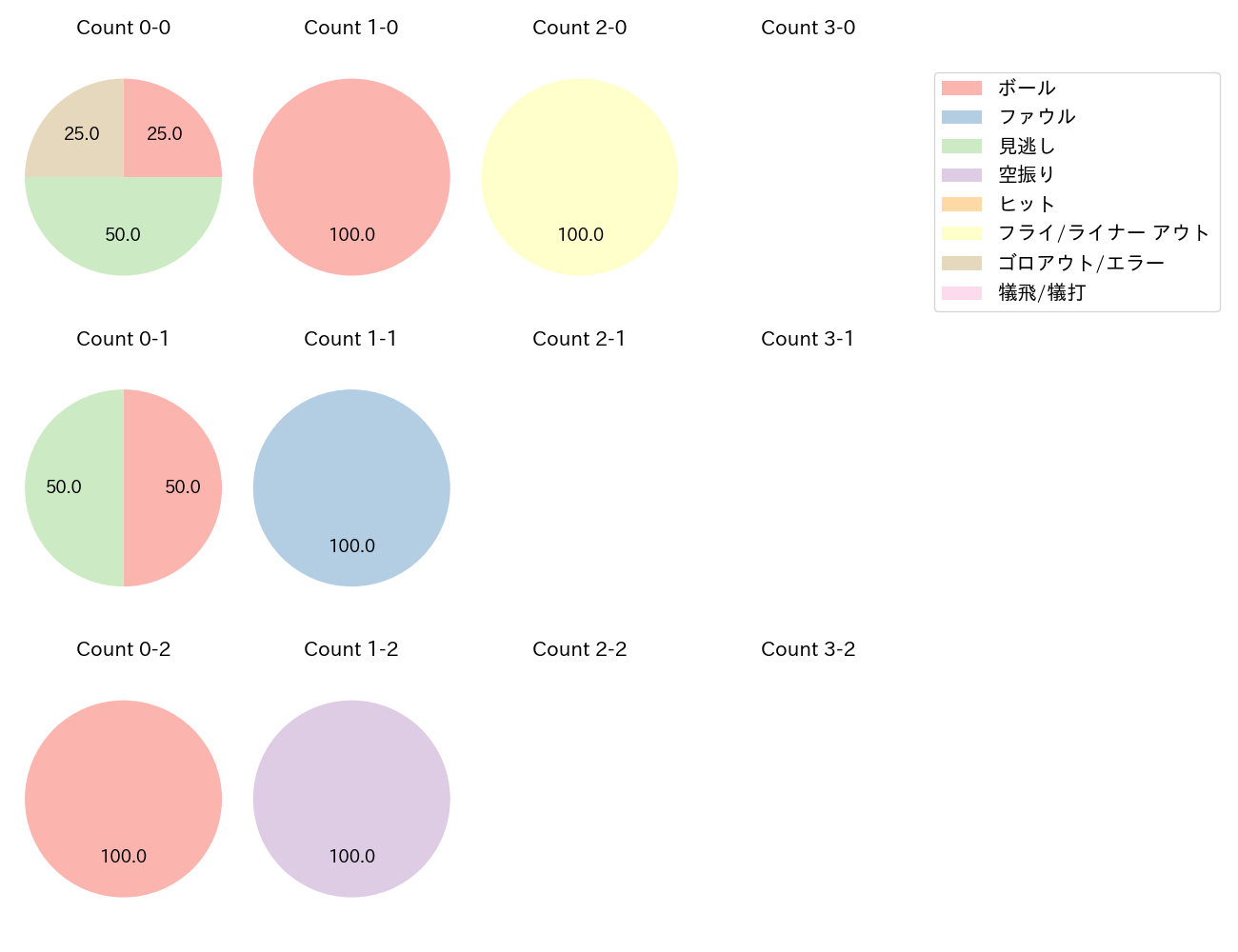 辻本 倫太郎の球数分布(2025年10月)