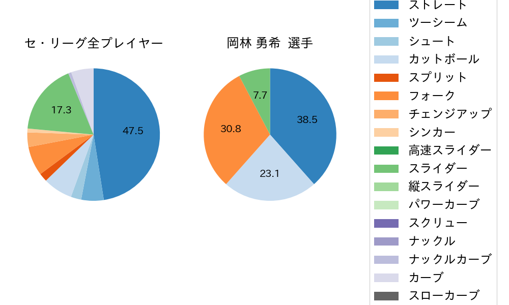 岡林 勇希の球種割合(2025年10月)