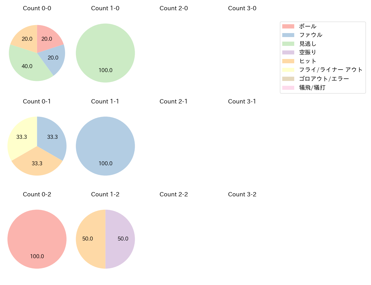 岡林 勇希の球数分布(2025年10月)