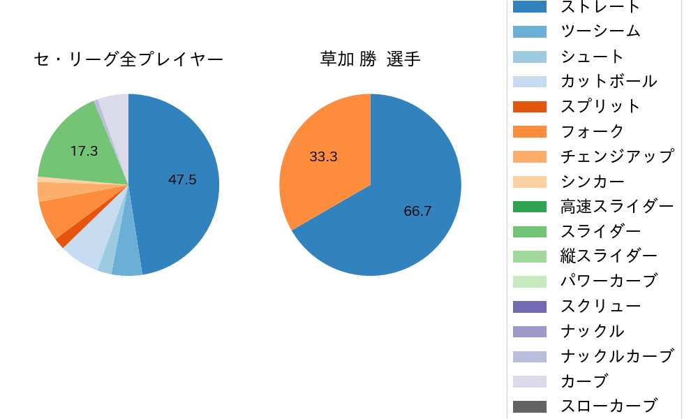 草加 勝の球種割合(2025年10月)