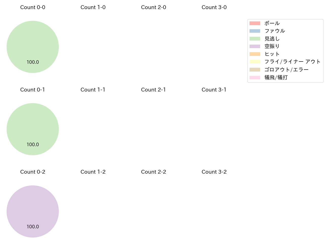 草加 勝の球数分布(2025年10月)