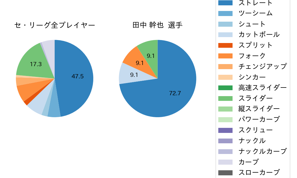 田中 幹也の球種割合(2025年10月)