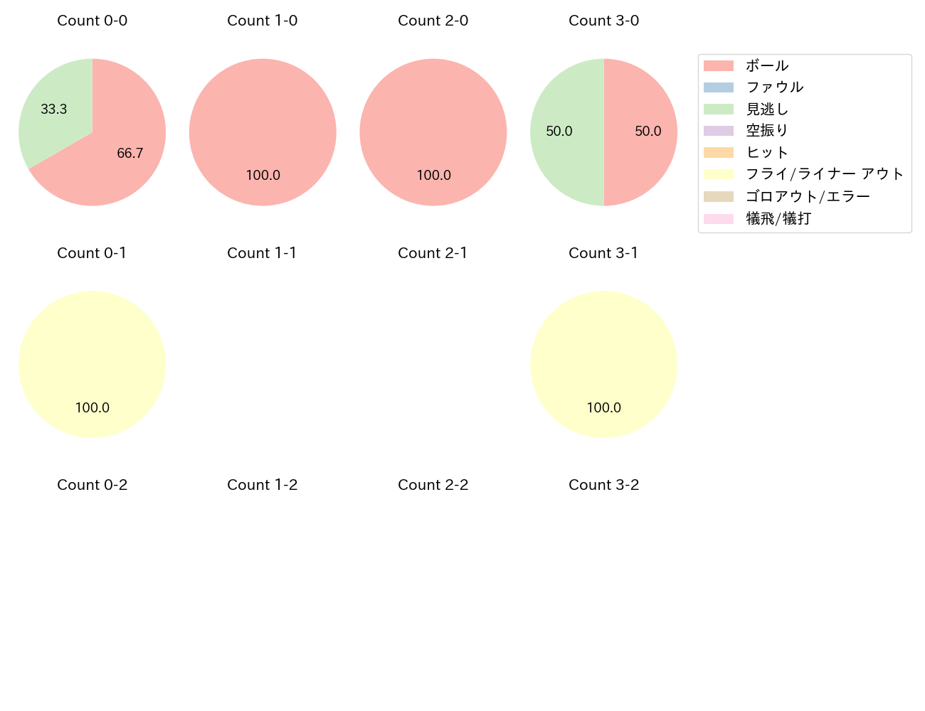 田中 幹也の球数分布(2025年10月)