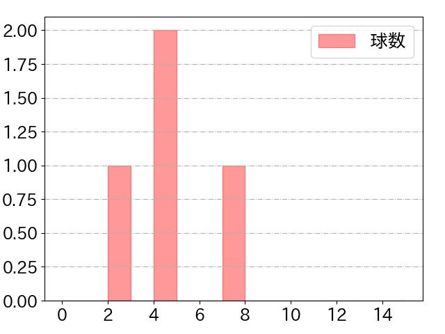ボスラーの球数分布(2025年10月)