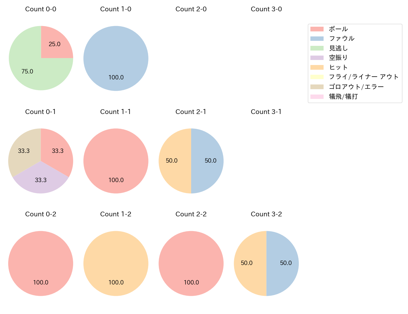 ボスラーの球数分布(2025年10月)