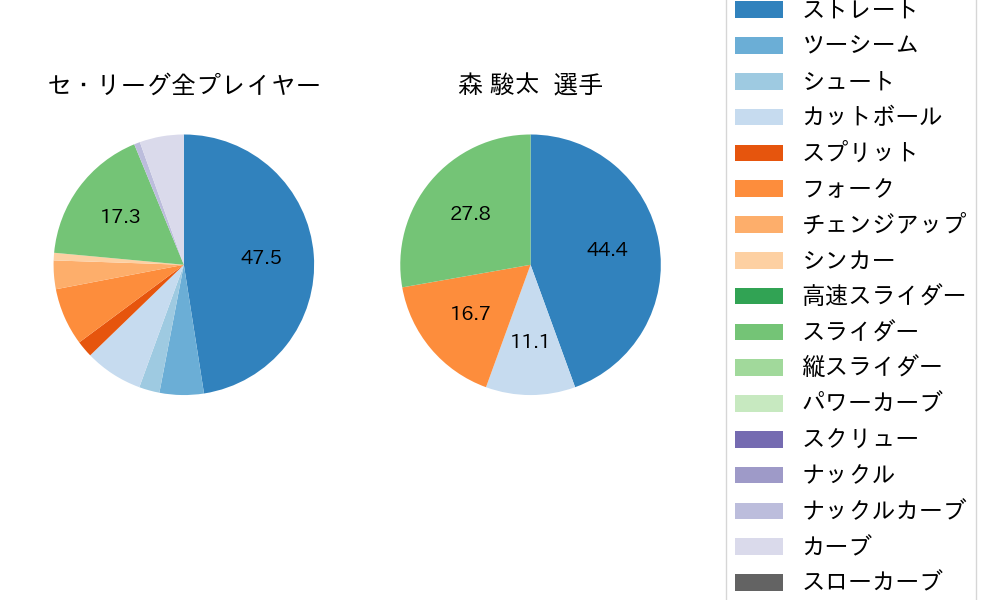 森 駿太の球種割合(2025年10月)