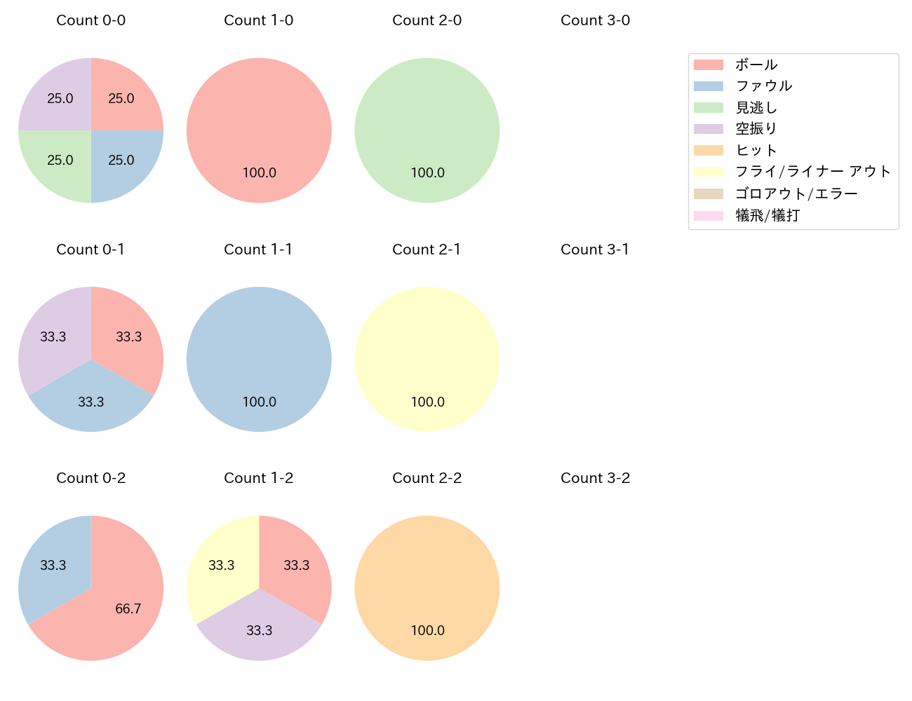 森 駿太の球数分布(2025年10月)