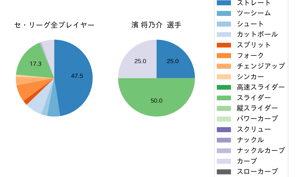 濱 将乃介の球種割合(2025年10月)