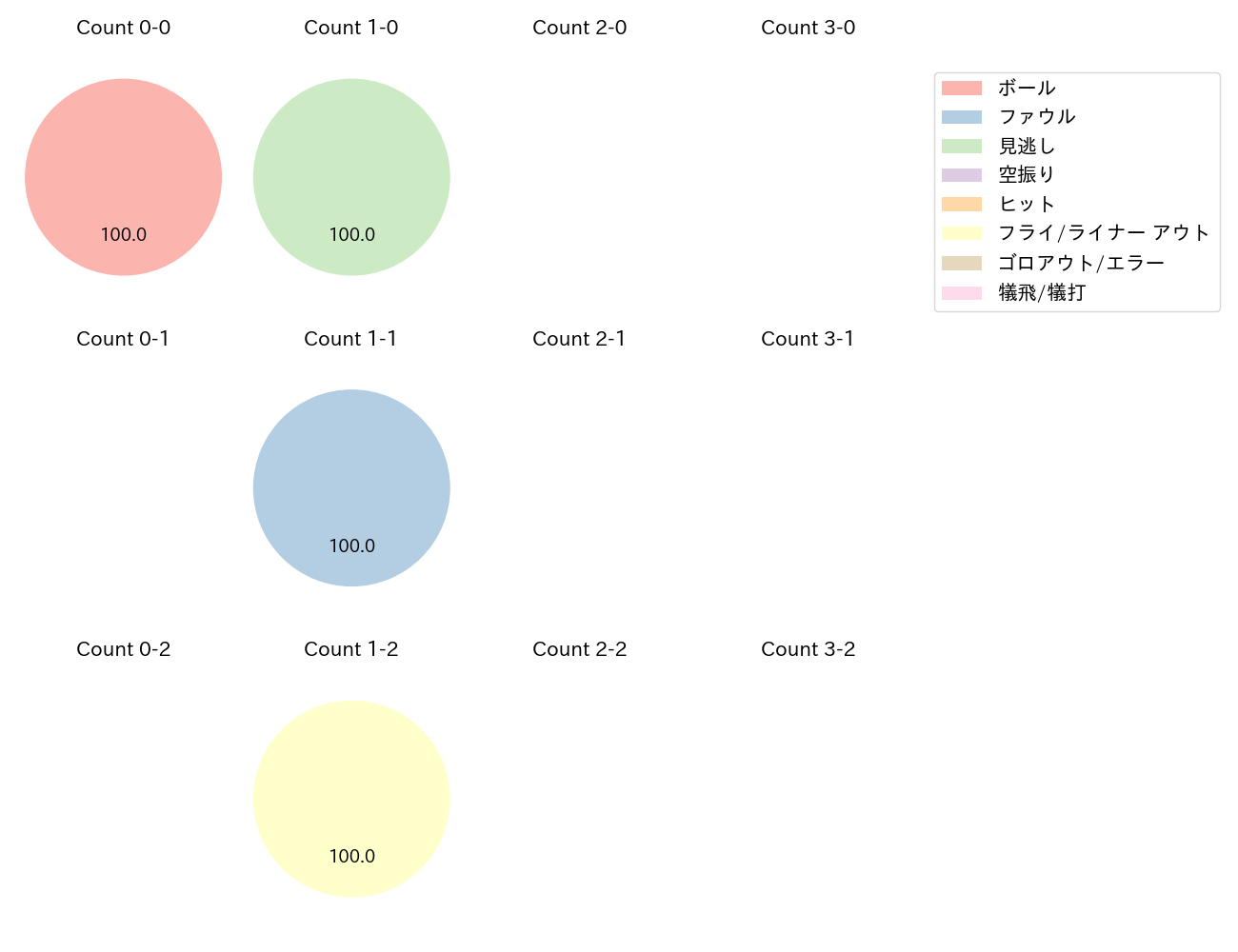 濱 将乃介の球数分布(2025年10月)