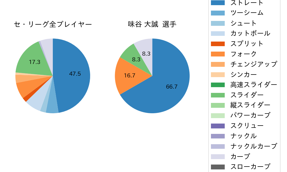 味谷 大誠の球種割合(2025年10月)