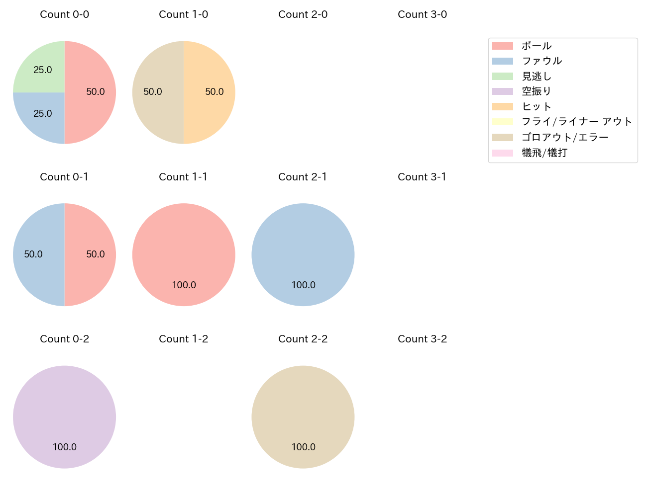 味谷 大誠の球数分布(2025年10月)