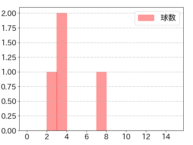 細川 成也の球数分布(2025年10月)