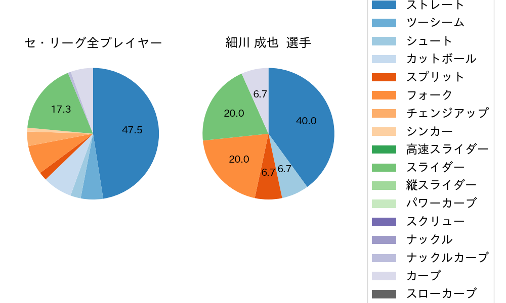 細川 成也の球種割合(2025年10月)