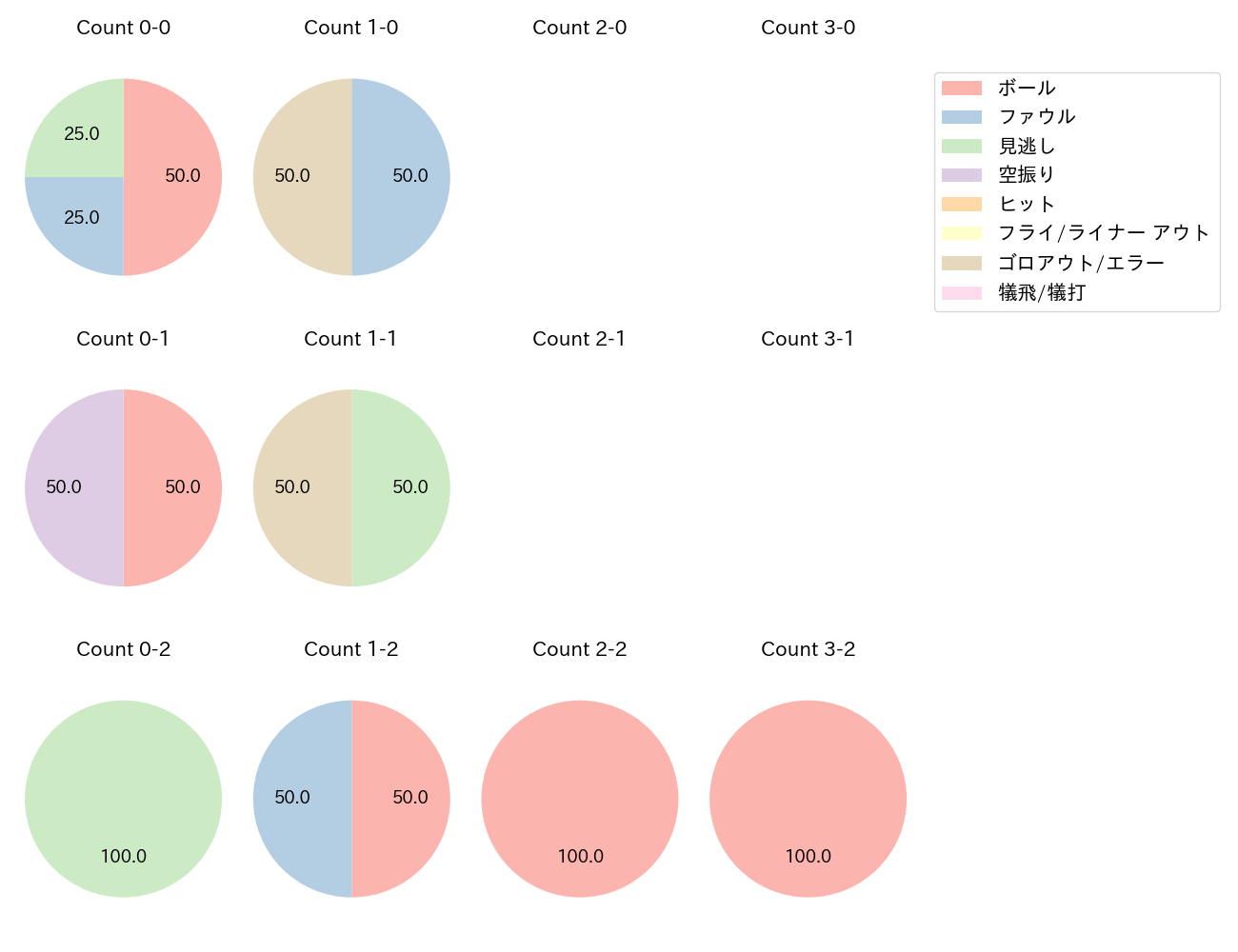 細川 成也の球数分布(2025年10月)