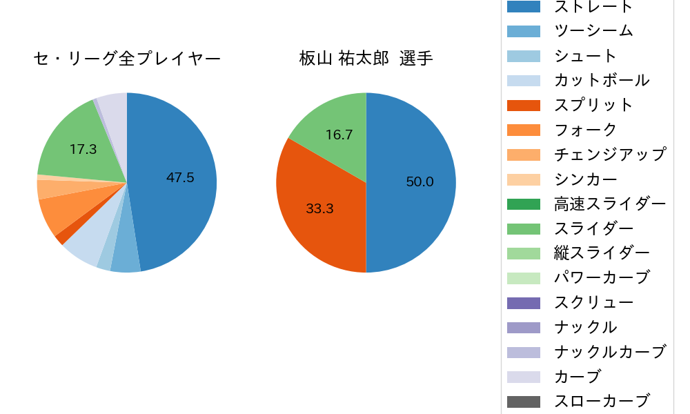 板山 祐太郎の球種割合(2025年10月)