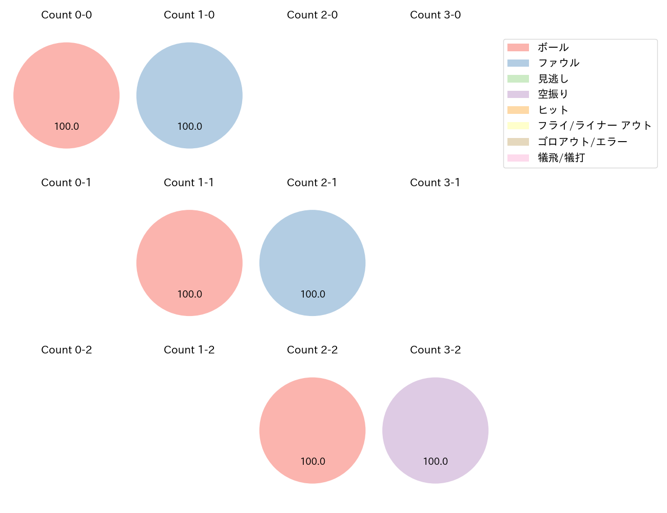 板山 祐太郎の球数分布(2025年10月)