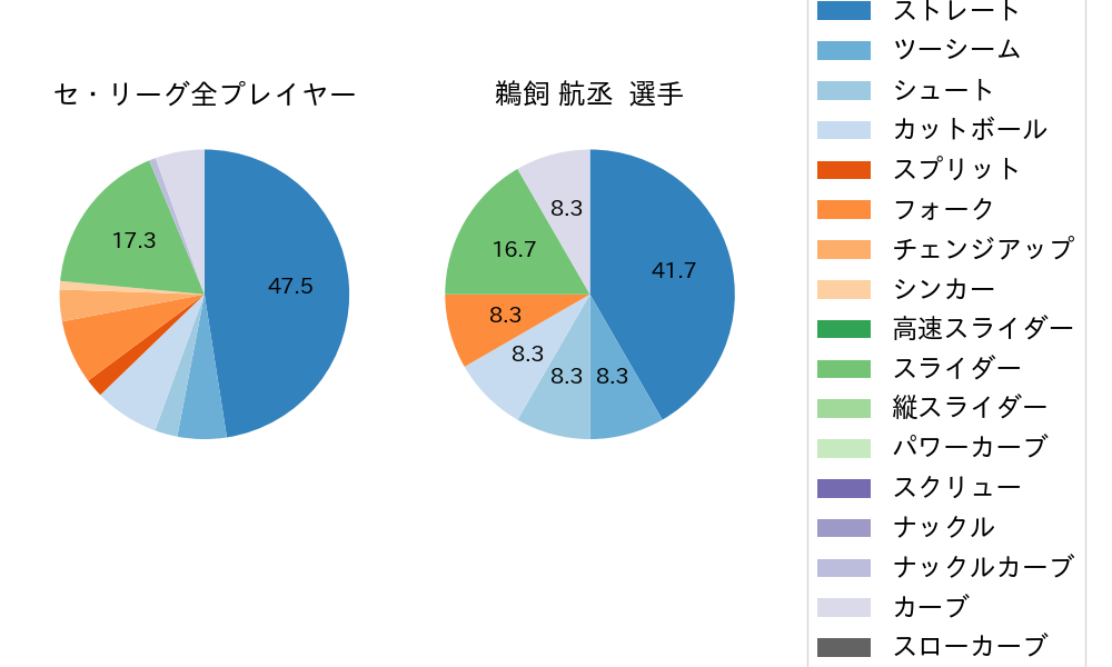 鵜飼 航丞の球種割合(2025年10月)