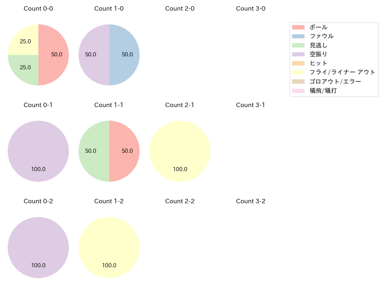鵜飼 航丞の球数分布(2025年10月)
