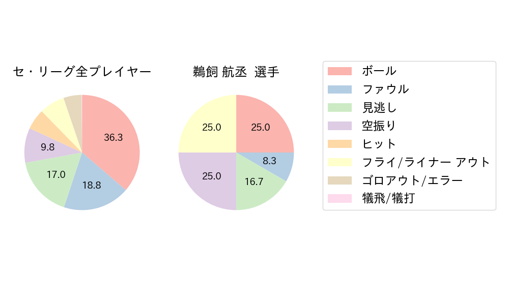 鵜飼 航丞のNext Action(2025年10月)