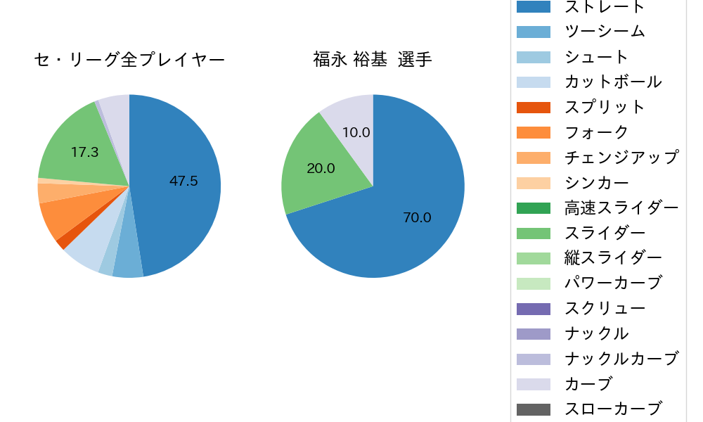 福永 裕基の球種割合(2025年10月)