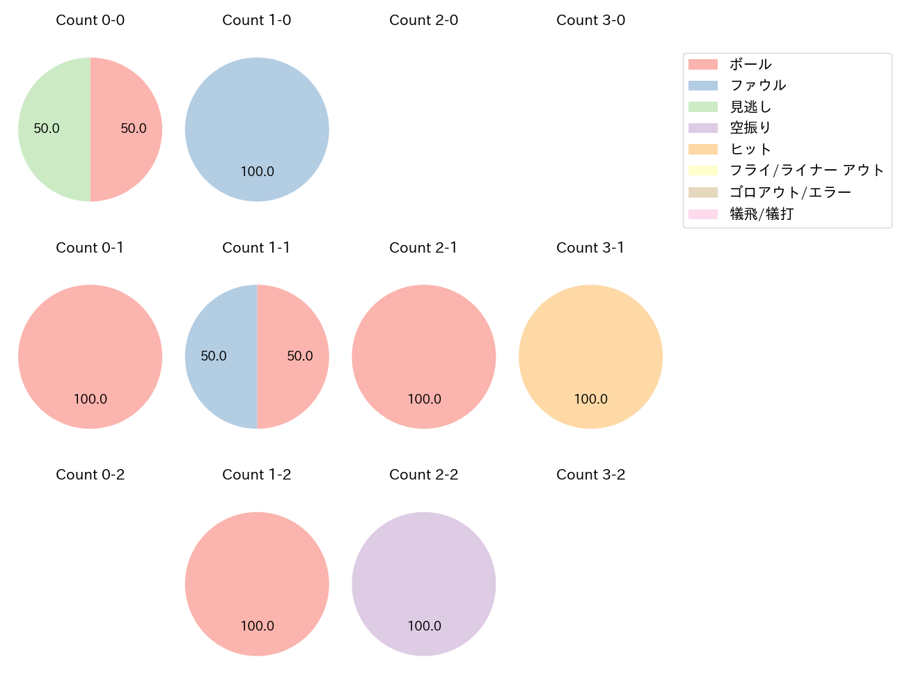 福永 裕基の球数分布(2025年10月)