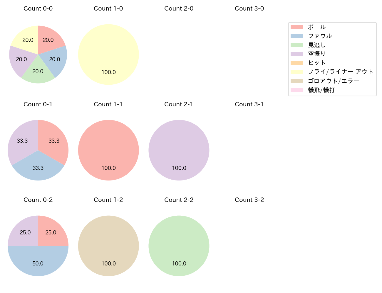 尾田 剛樹の球数分布(2025年レギュラーシーズン全試合)