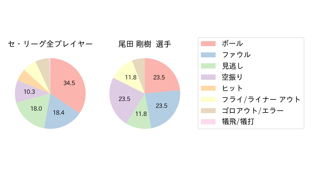 尾田 剛樹のNext Action(2025年レギュラーシーズン全試合)