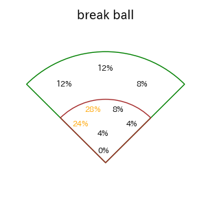 辻本 倫太郎のインプレー打撃方向(ストレート)(2025年レギュラーシーズン全試合)
