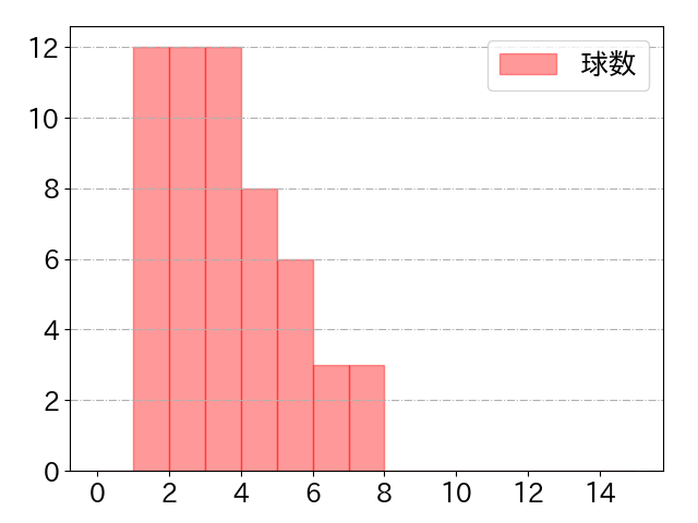 辻本 倫太郎の球数分布(2025年rs月)