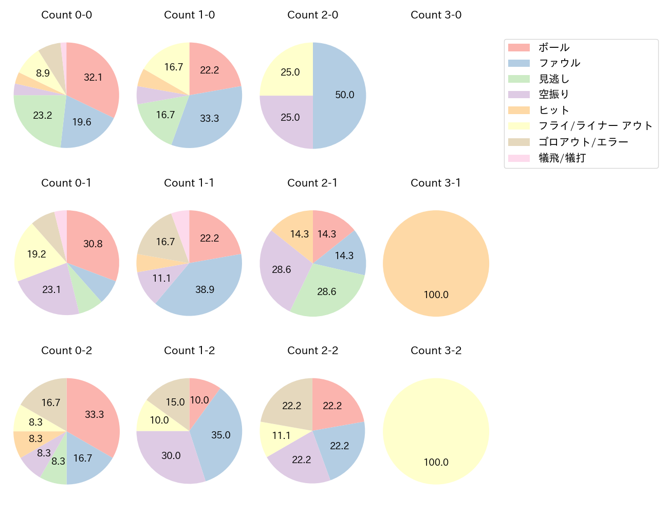 辻本 倫太郎の球数分布(2025年レギュラーシーズン全試合)