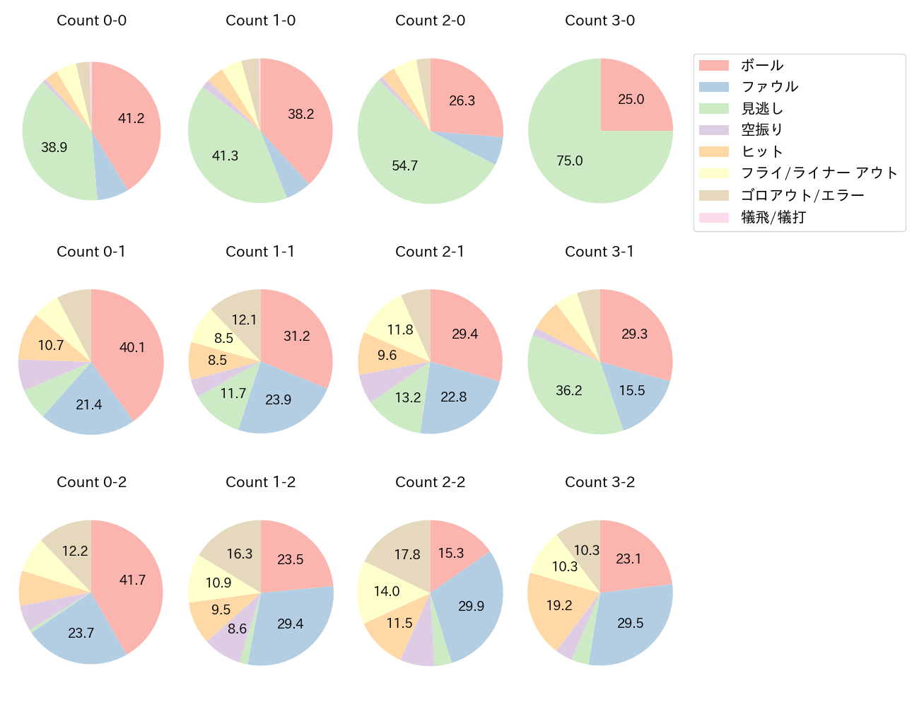 岡林 勇希の球数分布(2025年レギュラーシーズン全試合)
