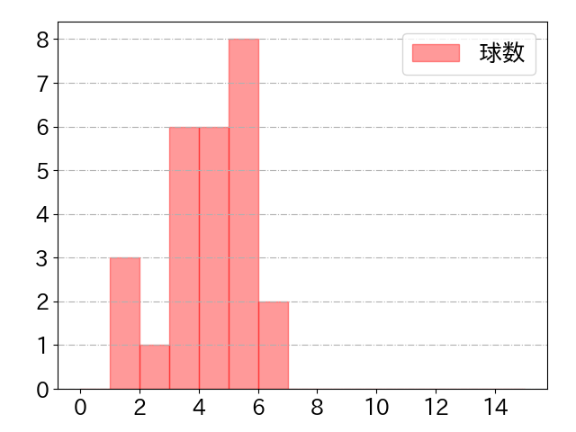 柳 裕也の球数分布(2025年rs月)
