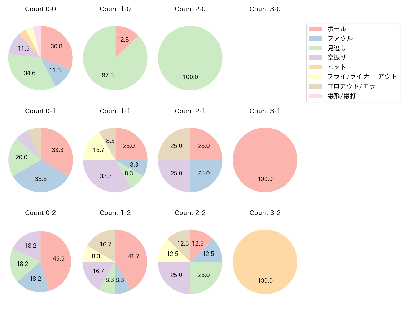 柳 裕也の球数分布(2025年レギュラーシーズン全試合)