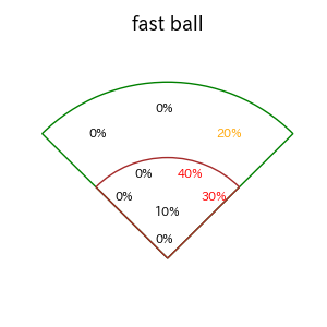 髙橋 宏斗のインプレー打撃方向(ストレート)(2025年レギュラーシーズン全試合)