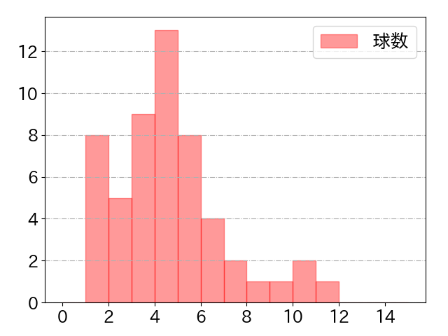 髙橋 宏斗の球数分布(2025年rs月)