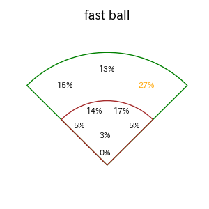 田中 幹也のインプレー打撃方向(ストレート)(2025年レギュラーシーズン全試合)