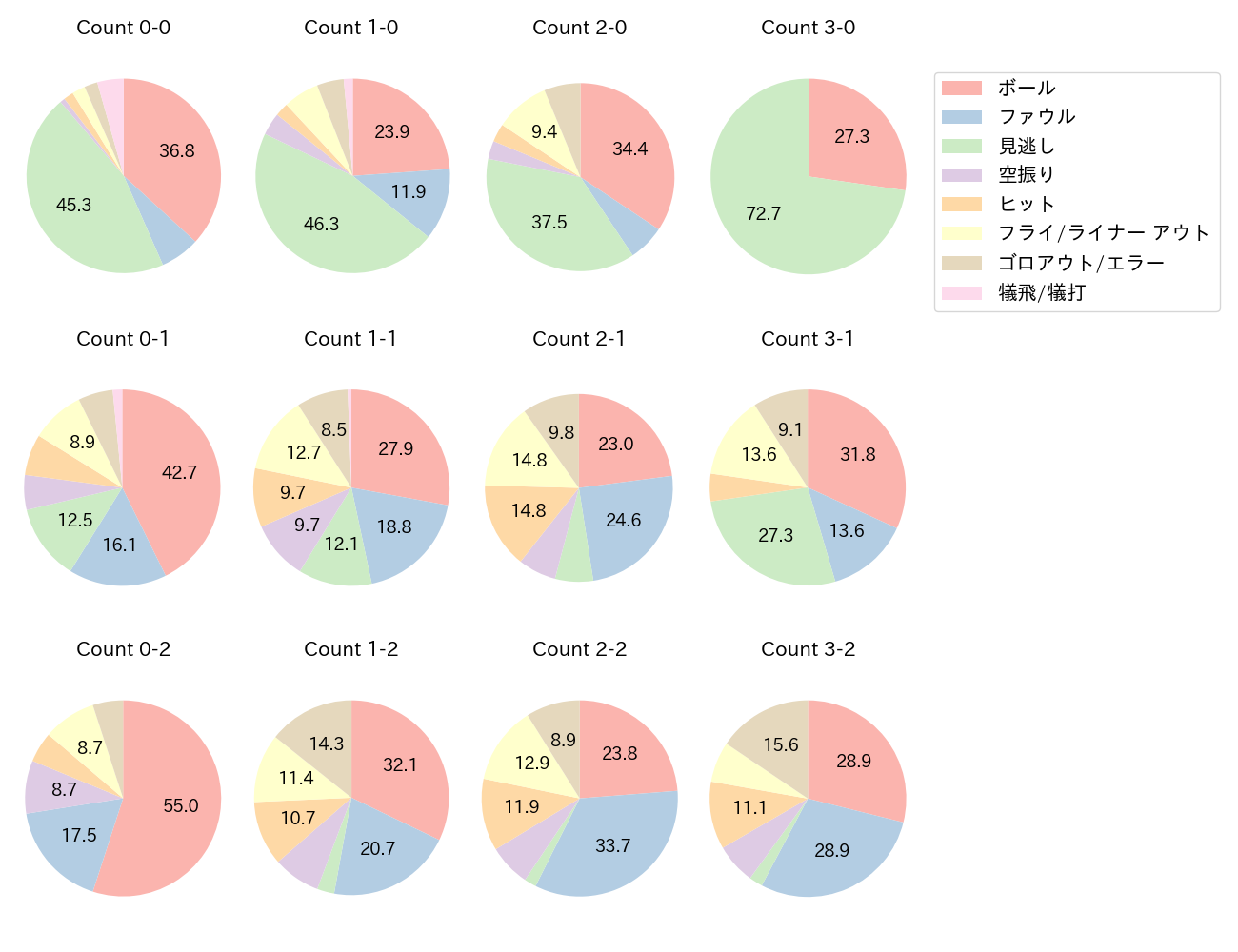 田中 幹也の球数分布(2025年レギュラーシーズン全試合)