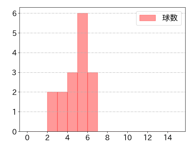 涌井 秀章の球数分布(2025年rs月)
