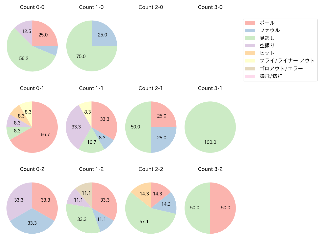 涌井 秀章の球数分布(2025年レギュラーシーズン全試合)
