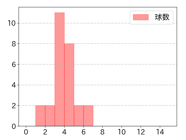 金丸 夢斗の球数分布(2025年rs月)