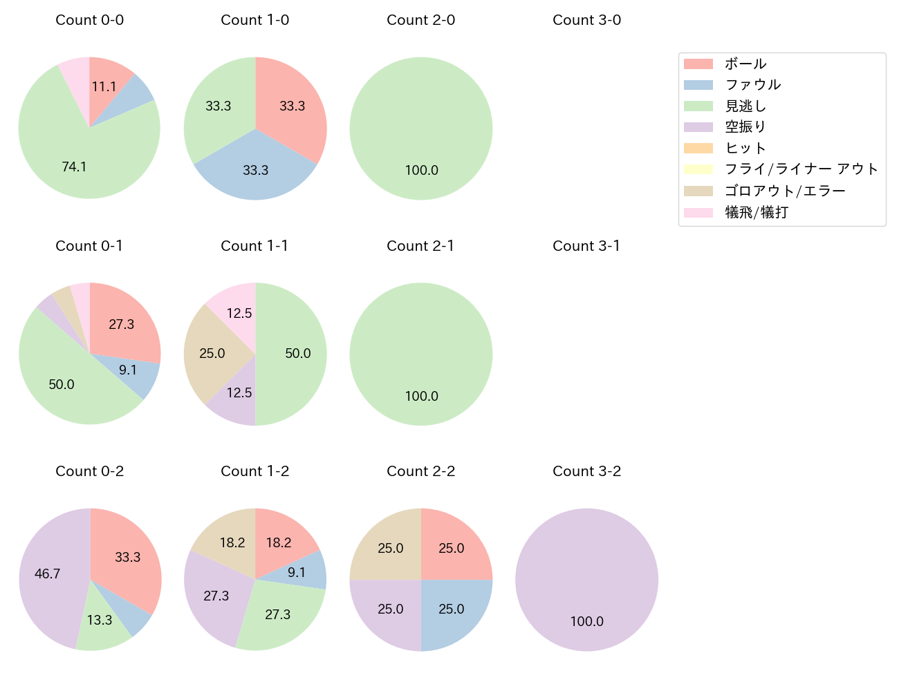 金丸 夢斗の球数分布(2025年レギュラーシーズン全試合)