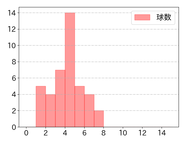 大野 雄大の球数分布(2025年rs月)