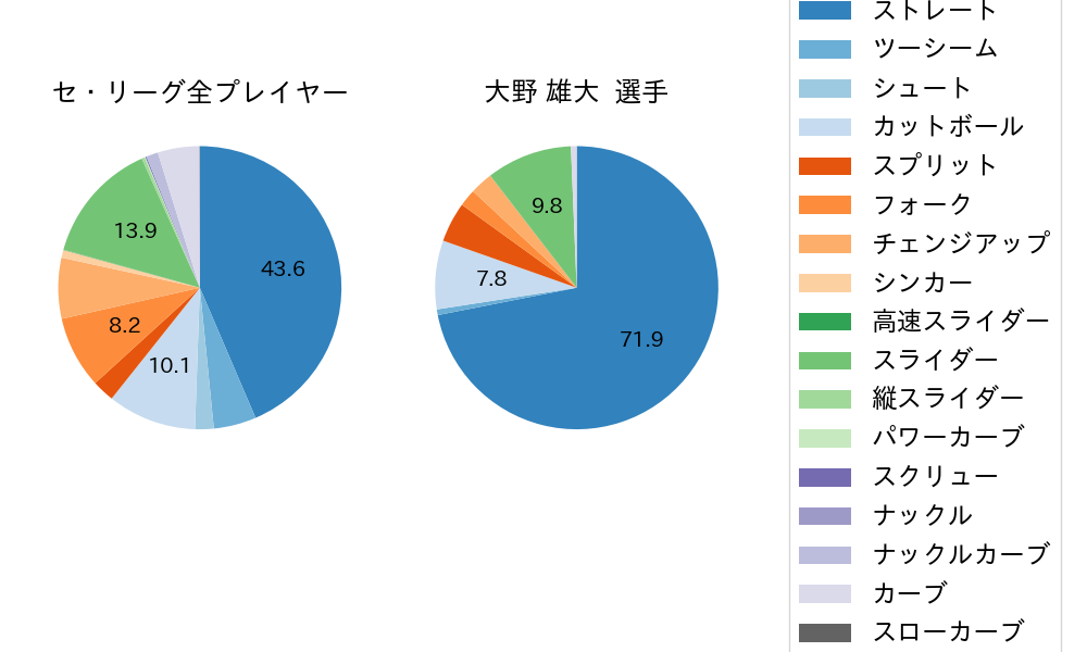 大野 雄大の球種割合(2025年レギュラーシーズン全試合)