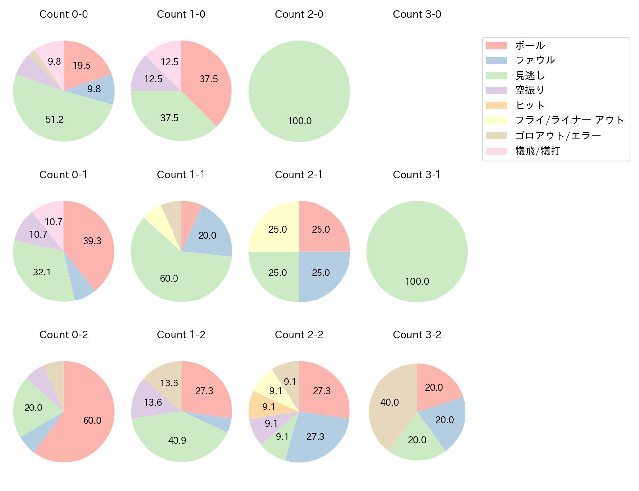 大野 雄大の球数分布(2025年レギュラーシーズン全試合)