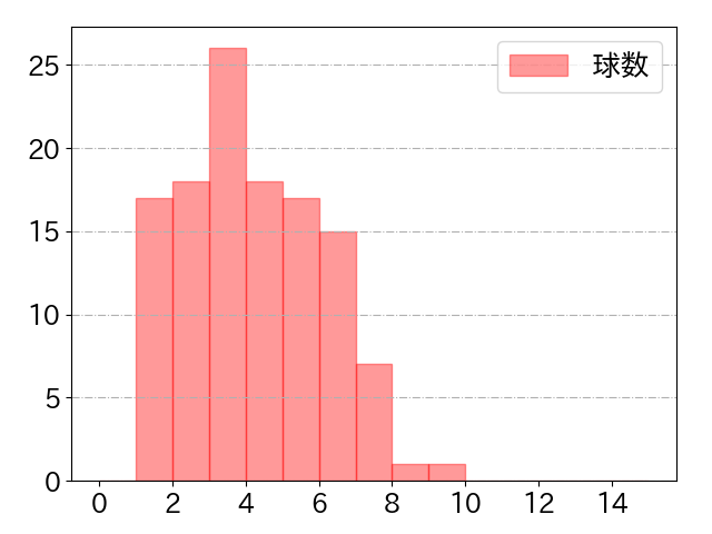 チェイビスの球数分布(2025年rs月)