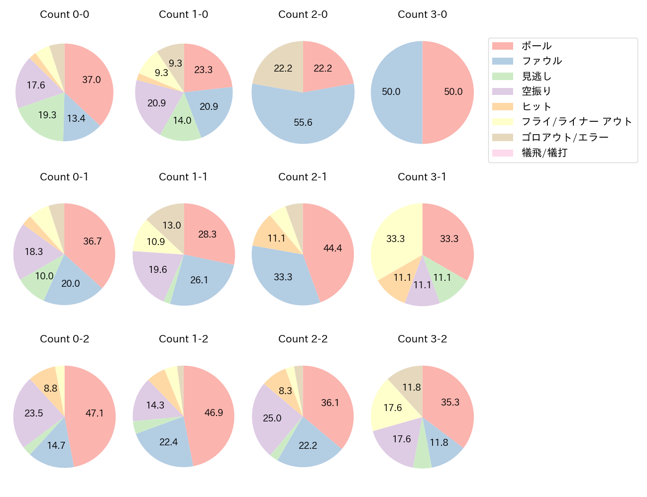 チェイビスの球数分布(2025年レギュラーシーズン全試合)
